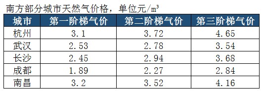 天燃?xì)獠膳瘍r(jià)格 天燃?xì)獠膳瘍r(jià)格