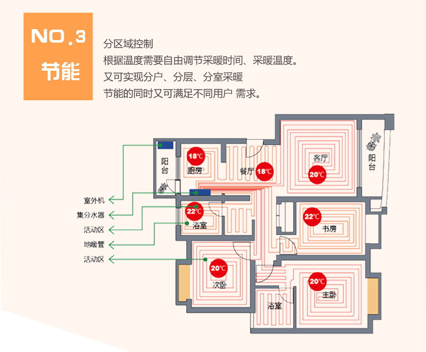 魯禹家用空氣源熱泵優(yōu)缺點三:節(jié)能高效分區(qū)控制 魯禹家用空氣源熱泵優(yōu)缺點三:節(jié)能高效分區(qū)控制