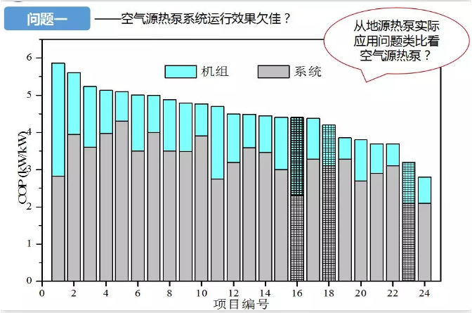 超低溫空氣源熱泵系統(tǒng)運行效果欠佳 超低溫空氣源熱泵系統(tǒng)運行效果欠佳