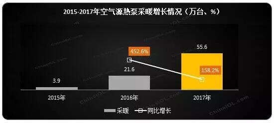 ՚Դòů2017w(ni)NͬL(zhng)158.2%(ni)N~ͬL(zhng)181.8%