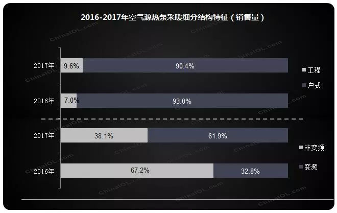 2016-2017年空氣源熱泵采暖細分結(jié)構(gòu)特征 2016-2017年空氣源熱泵采暖細分結(jié)構(gòu)特征