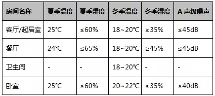 空氣能空調(diào)地暖一體機設(shè)計室內(nèi)計算參數(shù) 空氣能空調(diào)地暖一體機設(shè)計室內(nèi)計算參數(shù)