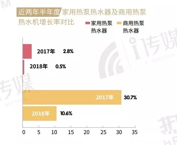 2018空氣源熱泵熱水器增長率對比 2018空氣源熱泵熱水器增長率對比