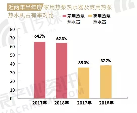 2018空氣源熱泵熱水器占有率對比 2018空氣源熱泵熱水器占有率對比